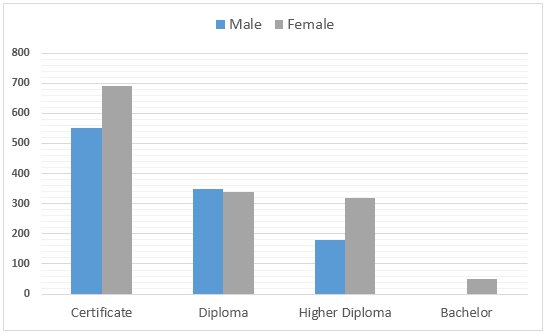 HTC Graduates by levels and genders