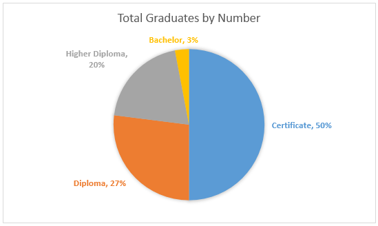 HTC Total Graduates by number