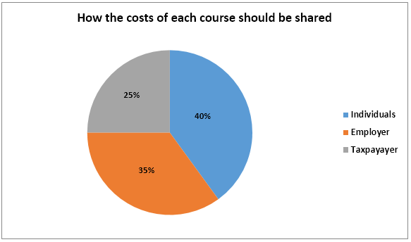 How the costs of each course should be shared - Pie Chart