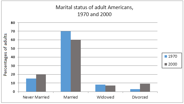 Marital status of adult Americans