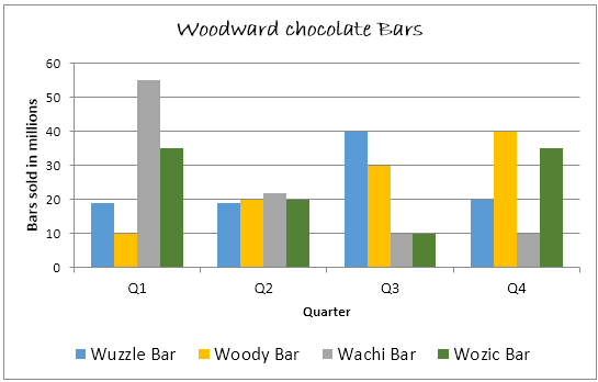 Quarterly sales figures - Woodward chocolate bars, 2010 