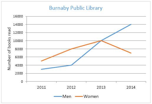 Books read by men and women at Burnaby Public Library