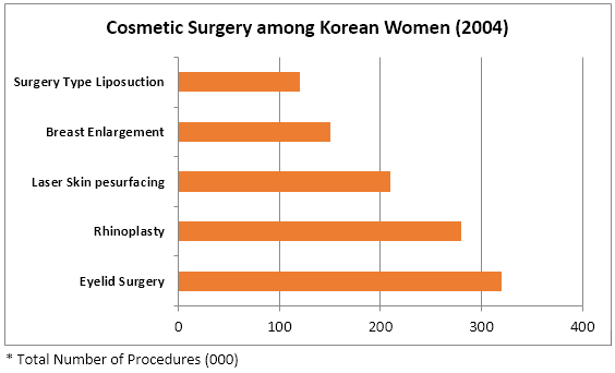 Cosmetic procedures performed on Women in Korea - 2004