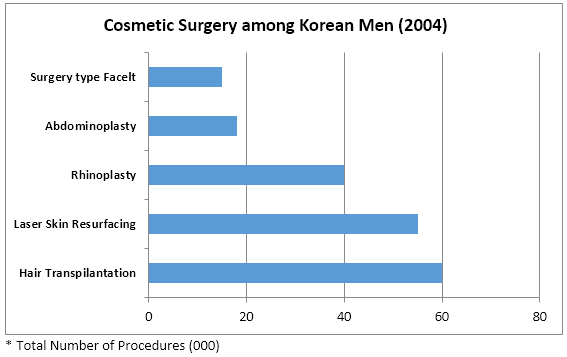 Cosmetic procedures performed on Men in Korea - 2004