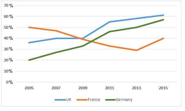 Household recycling rates in three different countries