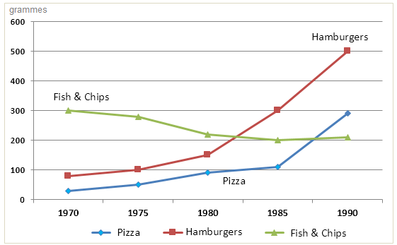 ielts graph consumption on fast food in the UK