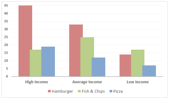 Expenditure on fast foods, by income groups, UK