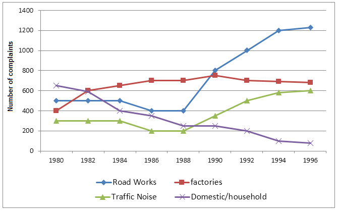 IELTS Graph Writing - Number of complaints made about noise