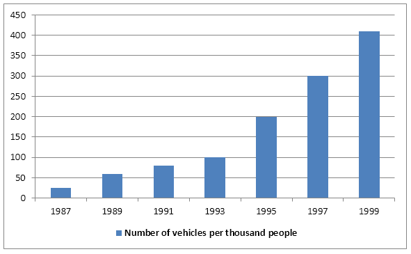 IELTS Column Graph Image 156 - Number of vehicles per thousand people in China