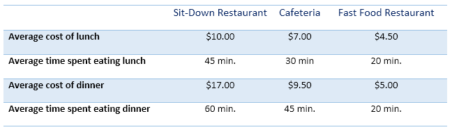 IELTS Table Sample - Information about three different types of restaurants  