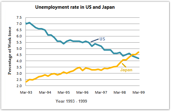 Unemployment in the US and Japan - 1993 & 1999