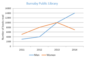 Line Graph - Books read by men and women at Burnaby Public Library