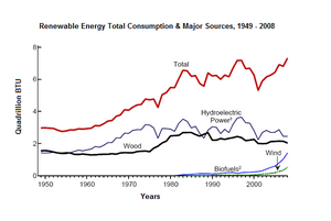 Line Graph - Consumption of renewable energy in the USA
