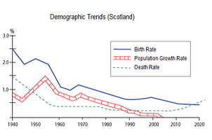 Line Graph - Demographic trends in Scotland