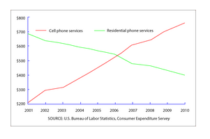 Line Graph - Expenditures on cell phones and residential phones in the USA