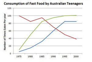 Line Graph - Fast food consumed by Australian teenagers