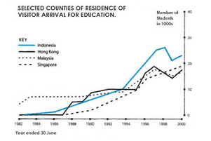 Line Graph - Four countries of residence of overseas students