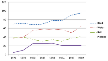 Line Graph - Goods transported in the UK between 1974 and 2002