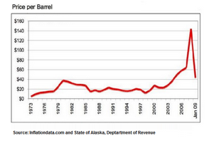 Line Graph - Historical oil prices per barrel