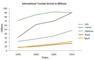 Line Graph - International tourist arrivals in five countries 