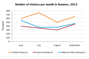Line Graph - Number of visitors to three London museums