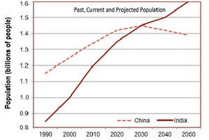 Line Graph - Projected population growth of China and India