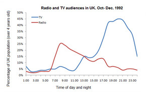 Line Graph - Radio and television audiences of United Kingdom