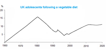 Line Graph - UK adolescents following a vegetarian diet