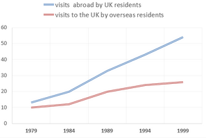 Line Graph - Visits to and from the UK