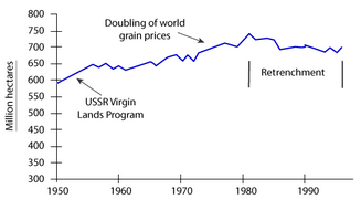 Line Graph - The graph shows the area of land from which grain was harvested