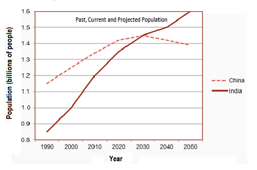 Projected population growth in China & India