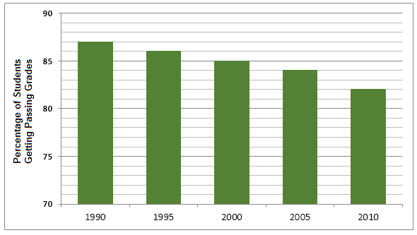 Percentage of Students Getting Passing Grades Image 2