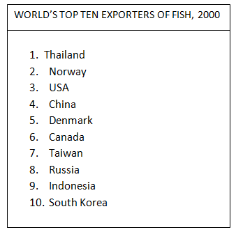 Top Ten Fish Exporters in the World 2000