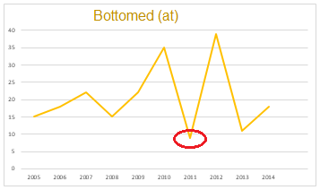 Bottomed at