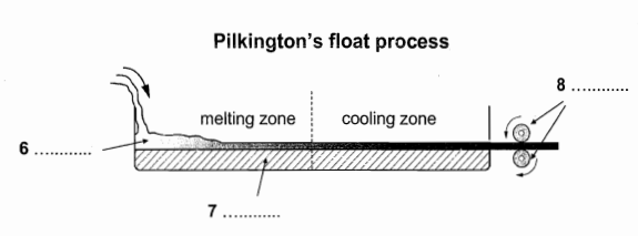 Diagram - Pilkington's flat process