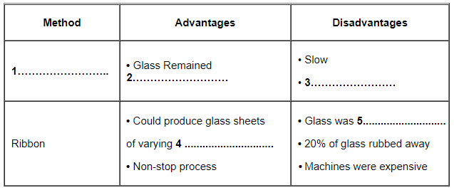 Table- Early methods of producing flat glass