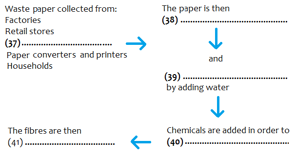 GT Reading Test 1 Part 3 - Paper Recycling