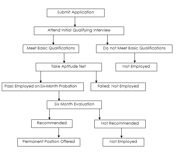 Writing Task 1 Process Chart