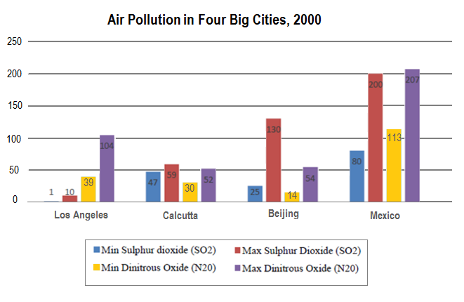 Air Pollution in Four big Cities in 2000