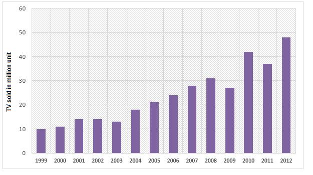 Chart That Shows