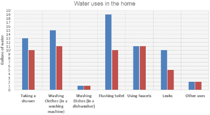 Daily water consumption for Americans in their homes