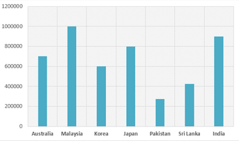 Bar Graph - Destinations of holidaymakers from an Asian country- 2012