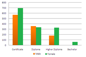 Bar Graph - Enrolment in different colleges in the Higher Colleges of Technology