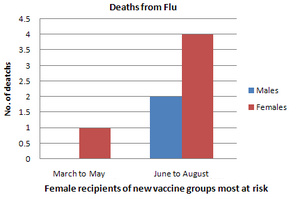 Bar Graph - Experimental flu vaccine trialled