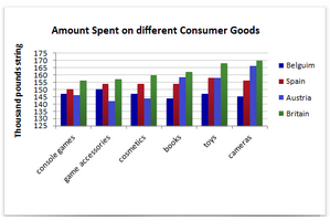Bar Graph - Four countries spending habits