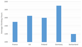 Bar Graph - Annual working hours & duration of holidays in five European countries