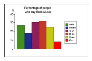 Bar Graph - Music albums purchased by people in Britain 