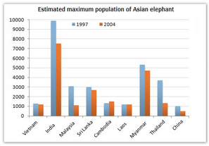 Bar Graph - Number of Asian elephants