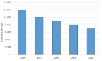 Bar Graph - Riverdale School spending per student
