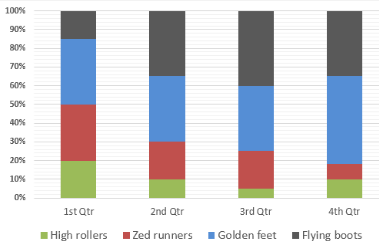 Sales of trainers made by a sportswear company in a year